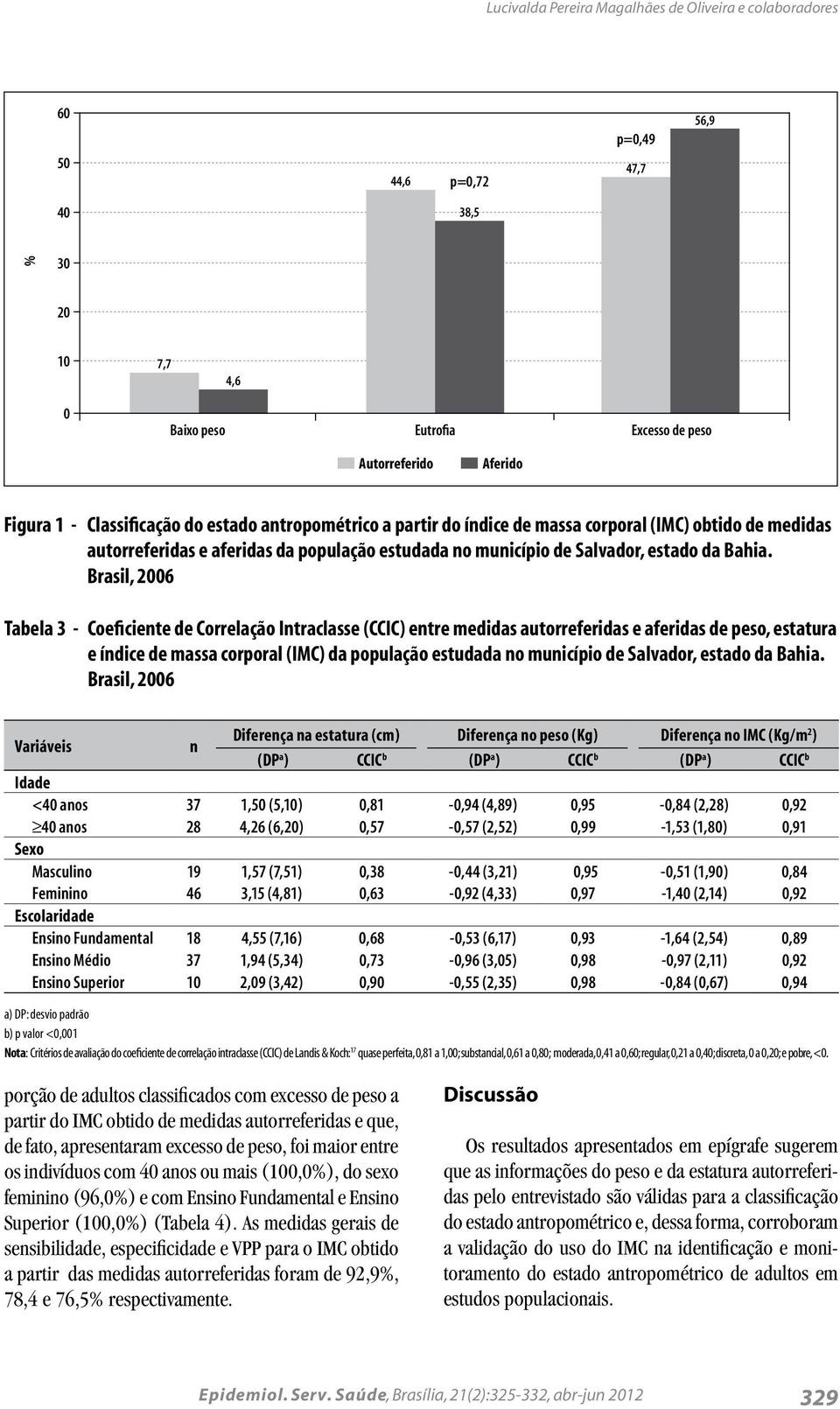 Brasil, 2006 Tabela 3 - Coeficiente de Correlação Intraclasse (CCIC) entre medidas autorreferidas e aferidas de peso, estatura e índice de massa corporal (IMC) da população estudada no município de