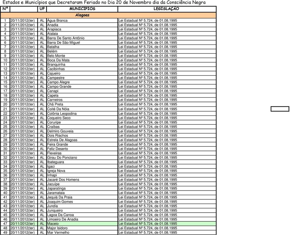 724, de 01.08.1995 6 20/11/2012(ter) AL Barra De São Miguel Lei Estadual Nº 5.724, de 01.08.1995 7 20/11/2012(ter) AL Batalha Lei Estadual Nº 5.724, de 01.08.1995 8 20/11/2012(ter) AL Belém Lei Estadual Nº 5.