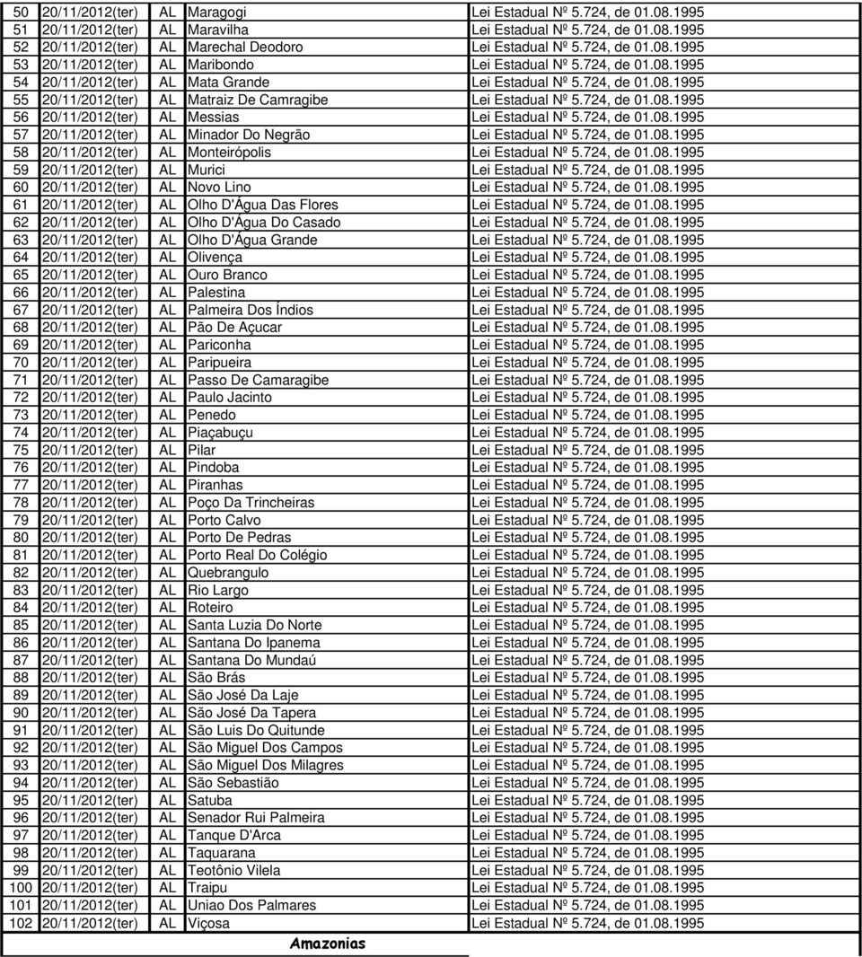 724, de 01.08.1995 56 20/11/2012(ter) AL Messias Lei Estadual Nº 5.724, de 01.08.1995 57 20/11/2012(ter) AL Minador Do Negrão Lei Estadual Nº 5.724, de 01.08.1995 58 20/11/2012(ter) AL Monteirópolis Lei Estadual Nº 5.