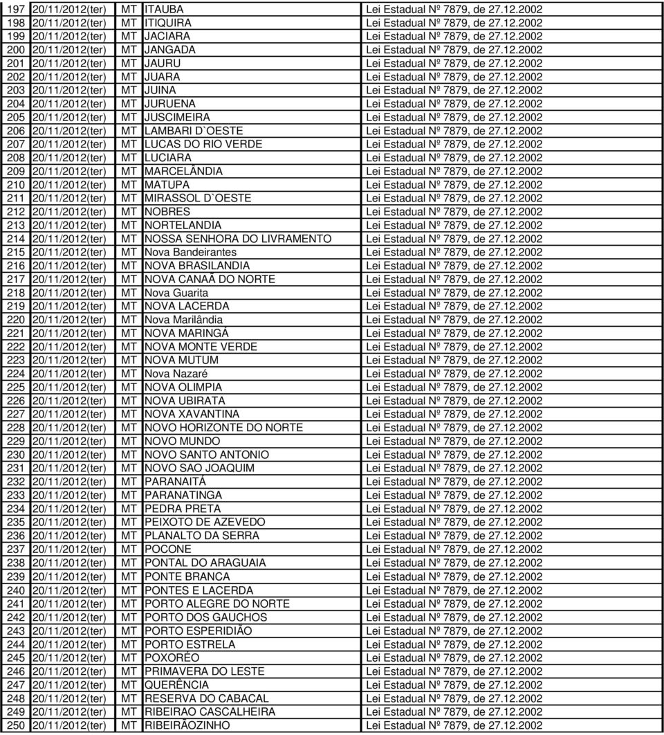12.2002 205 20/11/2012(ter) MT JUSCIMEIRA Lei Estadual Nº 7879, de 27.12.2002 206 20/11/2012(ter) MT LAMBARI D`OESTE Lei Estadual Nº 7879, de 27.12.2002 207 20/11/2012(ter) MT LUCAS DO RIO VERDE Lei Estadual Nº 7879, de 27.