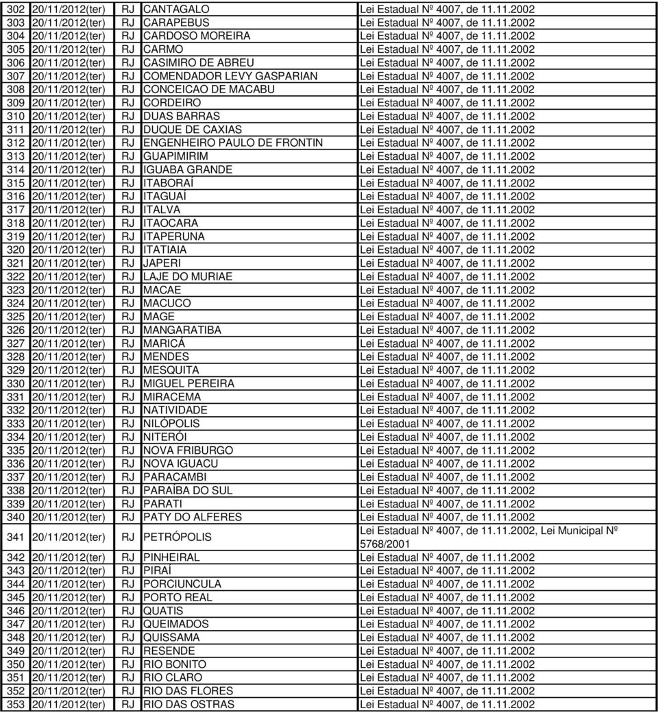 11.2002 308 20/11/2012(ter) RJ CONCEICAO DE MACABU Lei Estadual Nº 4007, de 11.11.2002 309 20/11/2012(ter) RJ CORDEIRO Lei Estadual Nº 4007, de 11.11.2002 310 20/11/2012(ter) RJ DUAS BARRAS Lei Estadual Nº 4007, de 11.