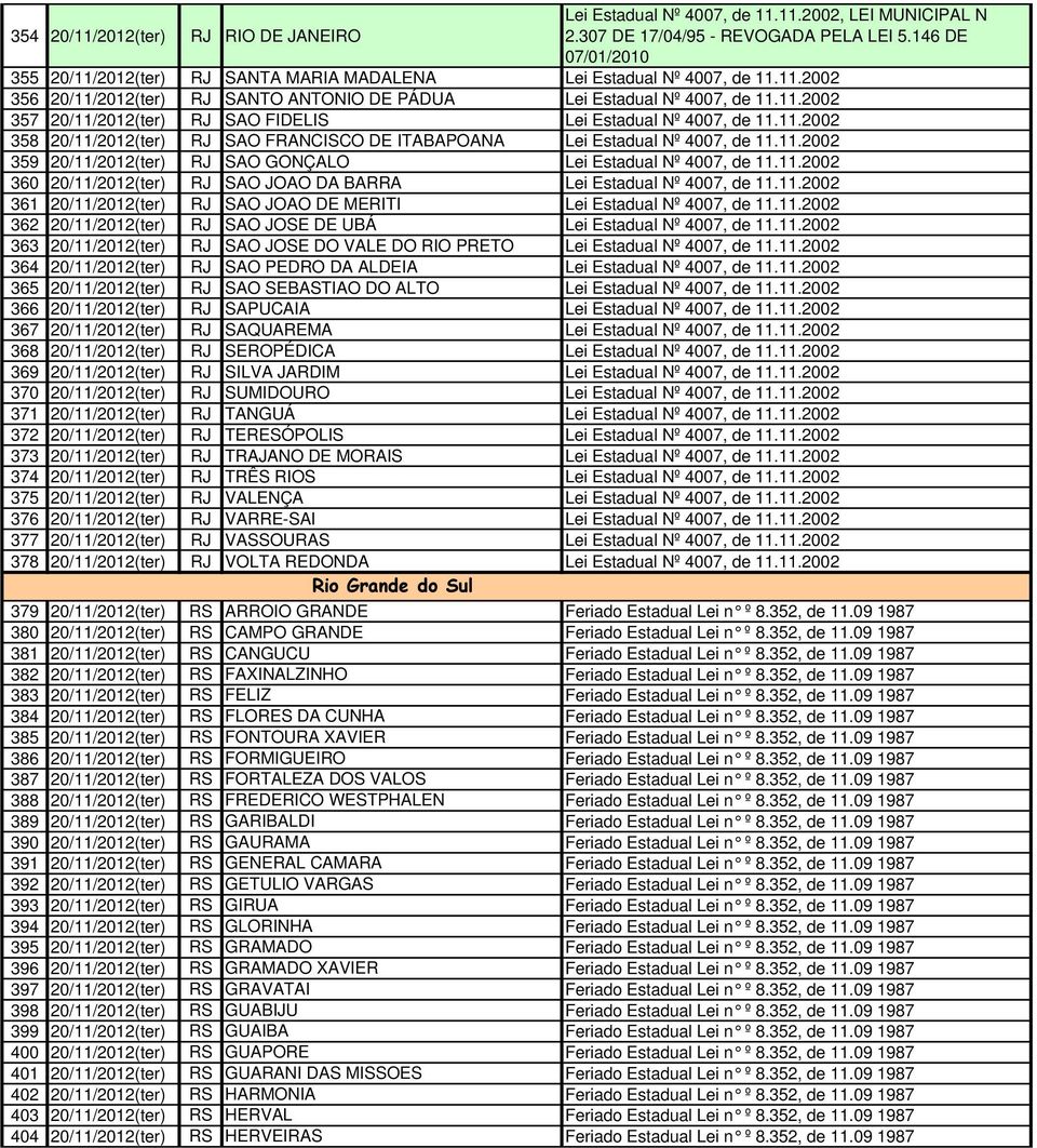 11.2002 358 20/11/2012(ter) RJ SAO FRANCISCO DE ITABAPOANA Lei Estadual Nº 4007, de 11.11.2002 359 20/11/2012(ter) RJ SAO GONÇALO Lei Estadual Nº 4007, de 11.11.2002 360 20/11/2012(ter) RJ SAO JOAO DA BARRA Lei Estadual Nº 4007, de 11.