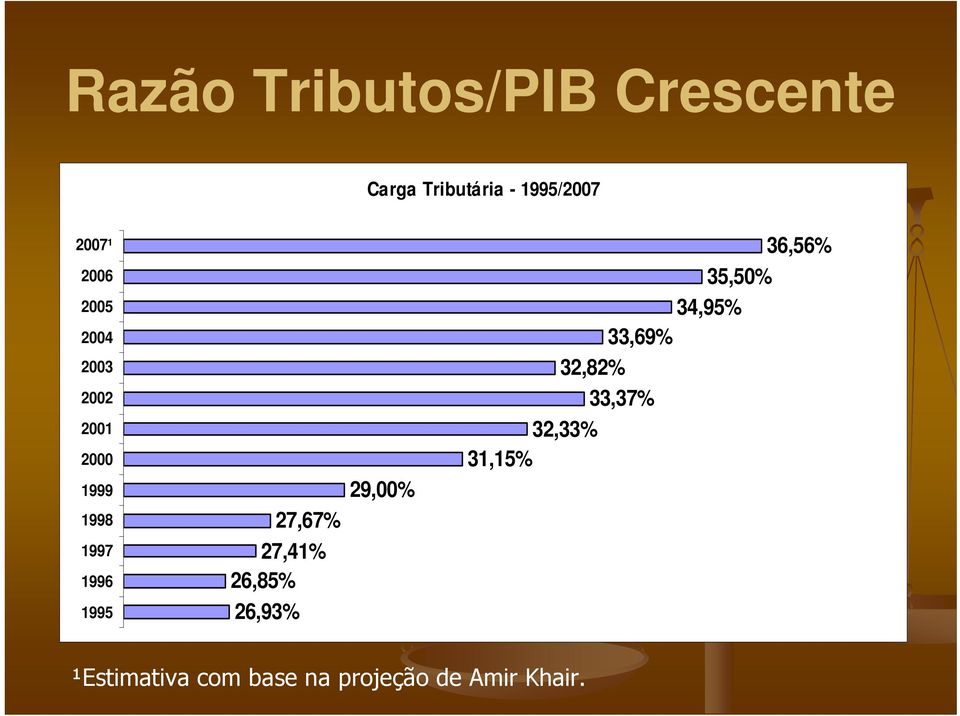 27,67% 27,41% 26,85% 26,93% 29,00% 36,56% 35,50% 34,95% 33,69%