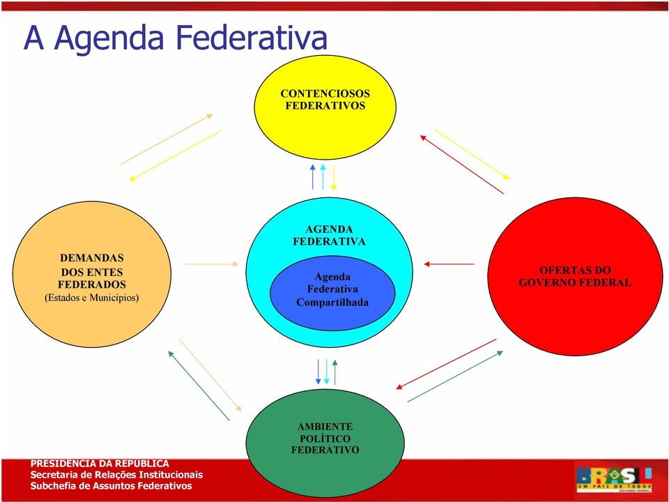 Municípios) AGENDA FEDERATIVA Agenda Federativa