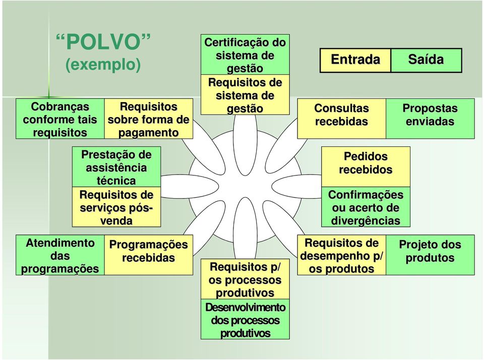 de serviços pósvenda Pedidos recebidos Confirmações ou acerto de divergências Atendimento das programações Programações recebidas