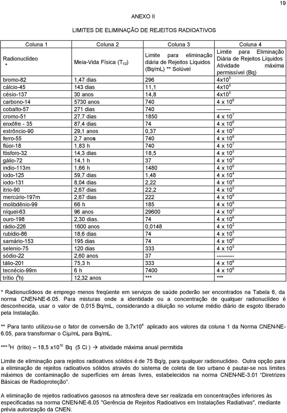 anos 740 4 x 10 6 cobalto-57 271 dias 740 -------- cromo-51 27,7 dias 1850 4 x 10 7 enxôfre - 35 87,4 dias 74 4 x 10 6 estrôncio-90 29,1 anos 0,37 4 x 10 3 ferro-55 2,7 anos 740 4 x 10 6 flúor-18