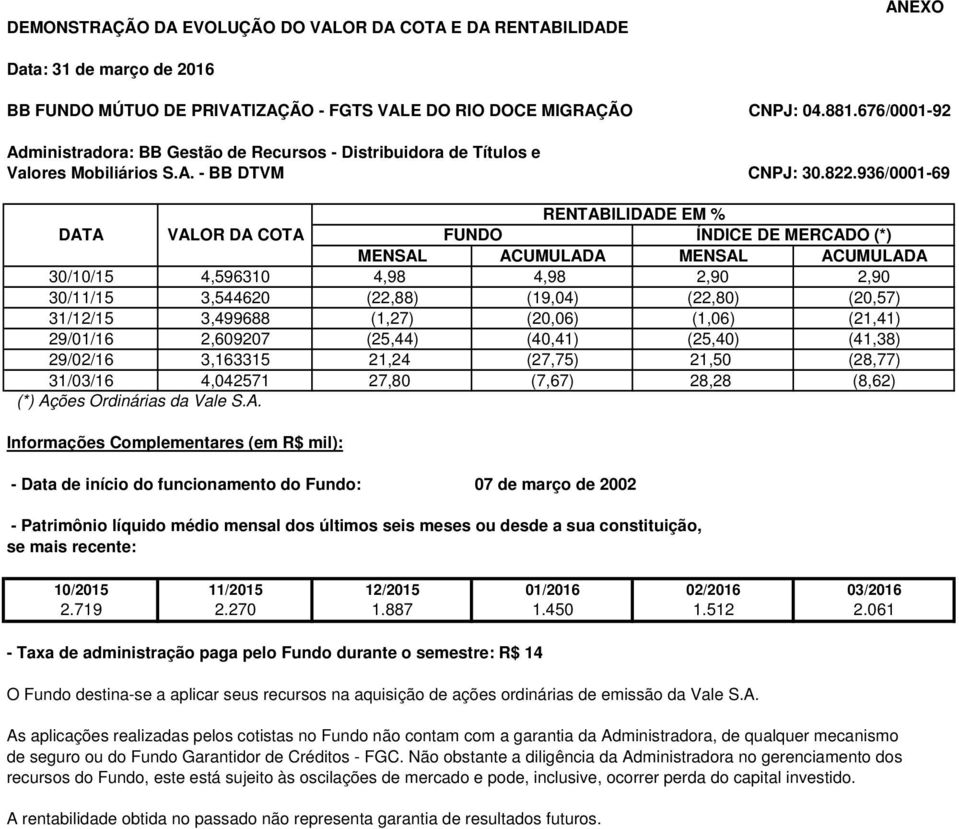 936/0001-69 RENTABILIDADE EM % DATA VALOR DA COTA FUNDO ÍNDICE DE MERCADO (*) MENSAL ACUMULADA MENSAL ACUMULADA 30/10/15 4,596310 4,98 4,98 2,90 2,90 30/11/15 3,544620 (22,88) (19,04) (22,80) (20,57)