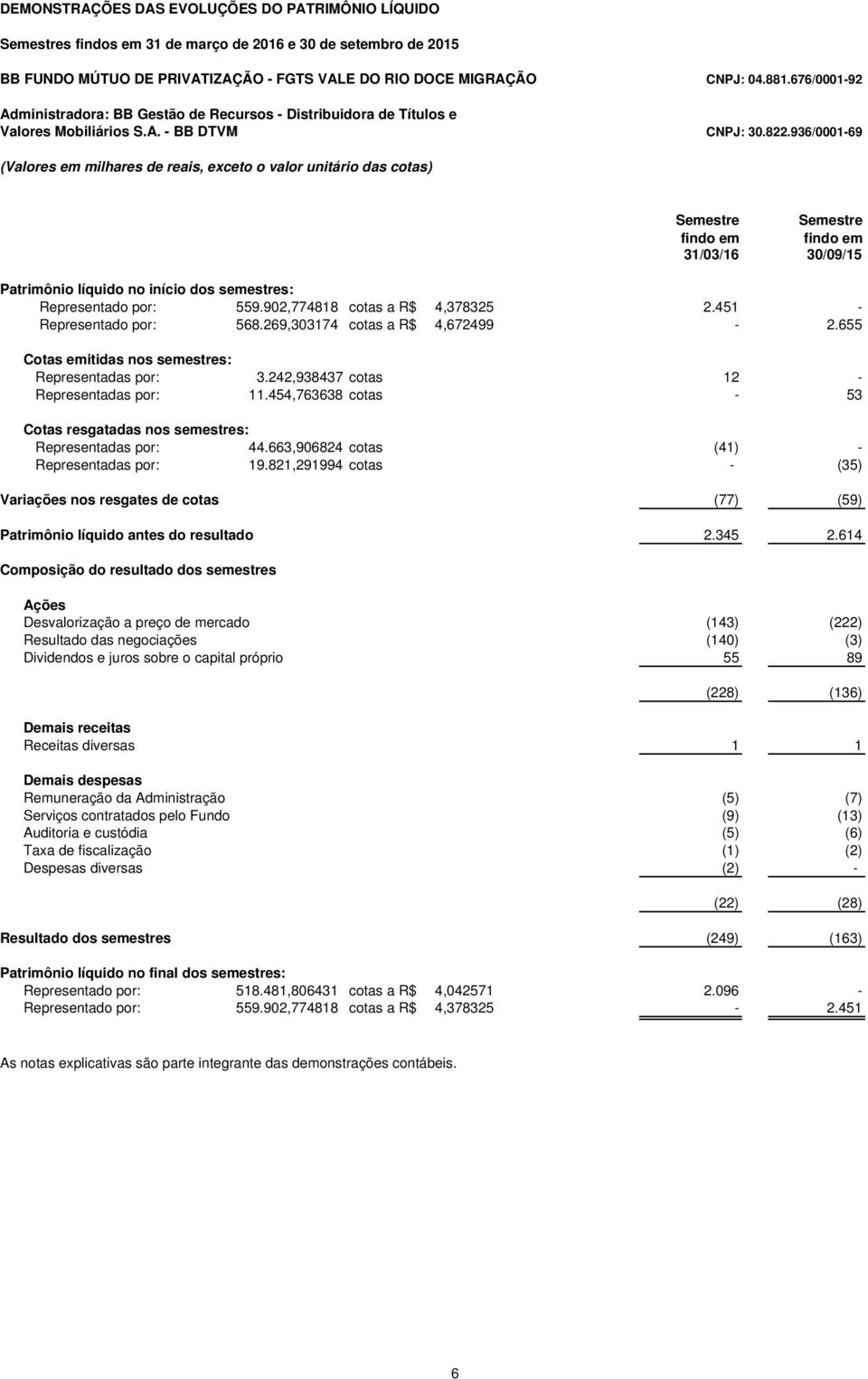 936/0001-69 (Valores em milhares de reais, exceto o valor unitário das cotas) Semestre Semestre findo em findo em 31/03/16 30/09/15 Patrimônio líquido no início dos semestres: Representado por: 559.