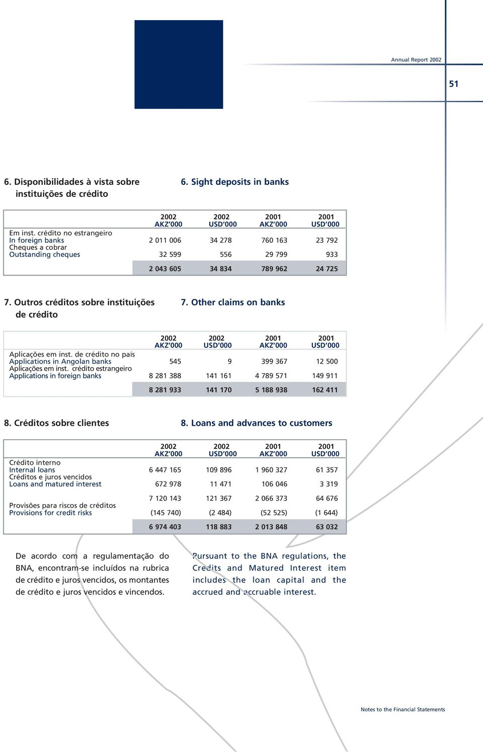 Outros créditos sobre instituições de crédito 7. Other claims on banks Aplicações em inst. de crédito no país Applications in Angolan banks 545 9 399 367 12 500 Aplicações em inst.