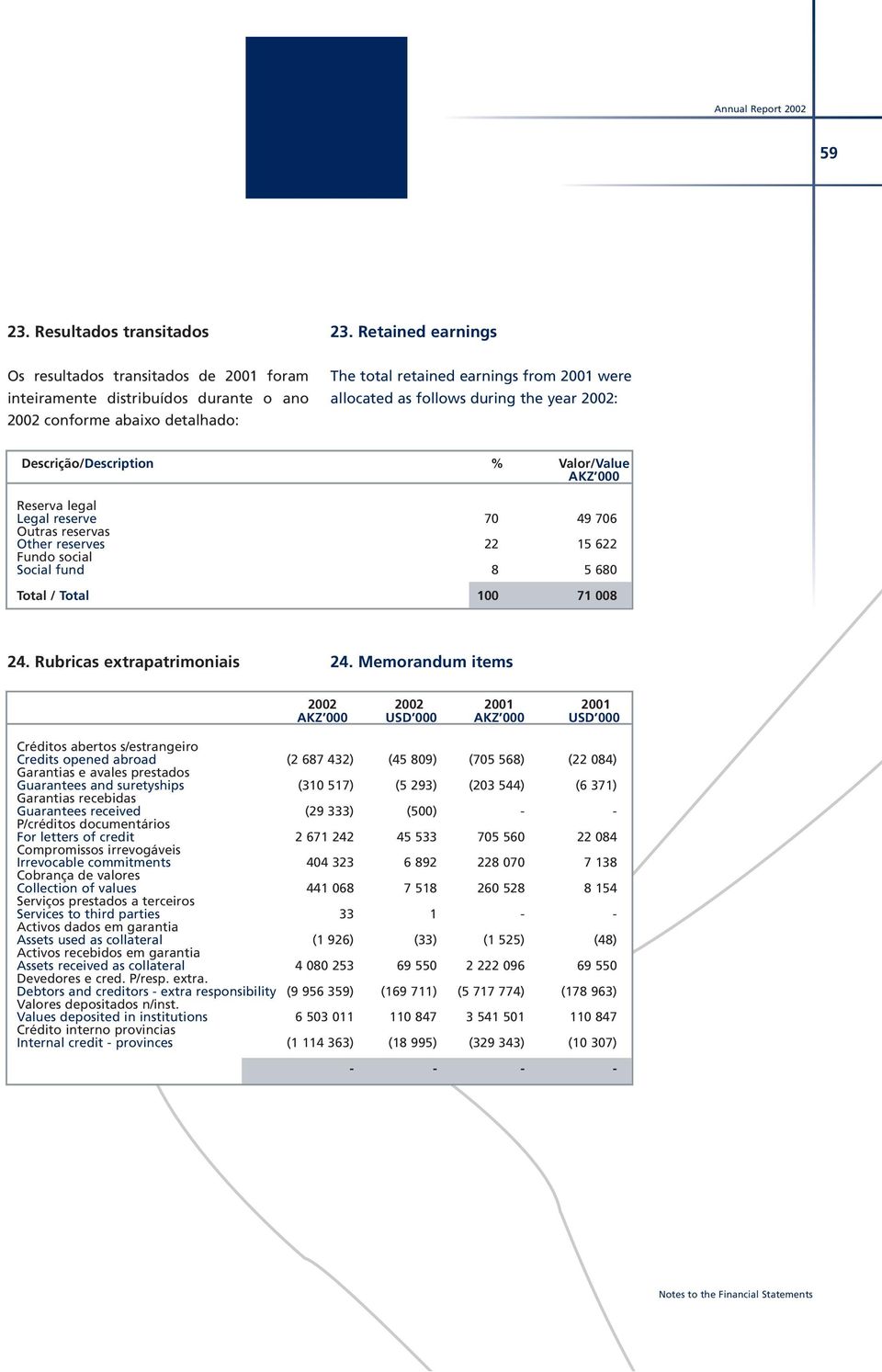 during the year 2002: Descrição/Description % Valor/Value AKZ 000 Reserva legal Legal reserve 70 49 706 Outras reservas Other reserves 22 15 622 Fundo social Social fund 8 5 680 Total / Total 100 71
