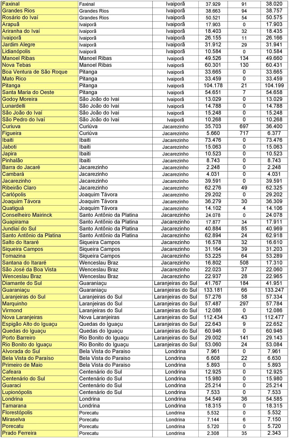 584 Manoel Ribas Manoel Ribas Ivaiporã 49.526 134 49.660 Nova Tebas Manoel Ribas Ivaiporã 60.301 130 60.431 Boa Ventura de São Roque Pitanga Ivaiporã 33.665 0 33.665 Mato Rico Pitanga Ivaiporã 33.