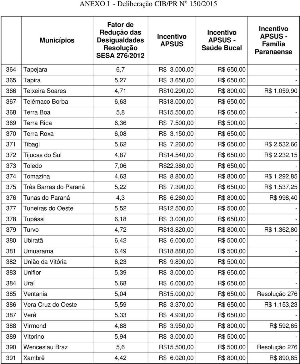 532,66 372 Tijucas do Sul 4,87 R$14.540,00 R$ 650,00 R$ 2.232,15 373 Toledo 7,06 R$22.380,00 R$ 650,00-374 Tomazina 4,63 R$ 8.800,00 R$ 800,00 R$ 1.292,85 375 Três Barras do Paraná 5,22 R$ 7.