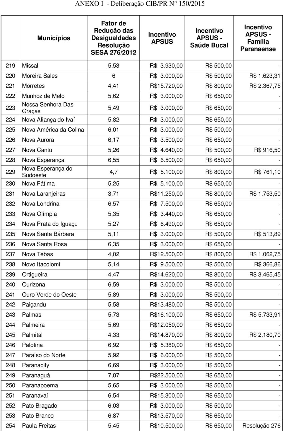 000,00 R$ 500,00-226 Nova Aurora 6,17 R$ 3.500,00 R$ 650,00-227 Nova Cantu 5,26 R$ 4.640,00 R$ 500,00 R$ 916,50 228 Nova Esperança 6,55 R$ 6.500,00 R$ 650,00-229 Nova Esperança do Sudoeste 4,7 R$ 5.