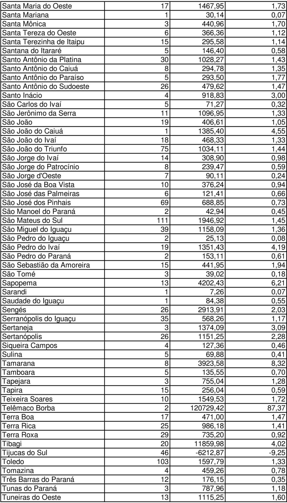 Carlos do Ivaí 5 71,27 0,32 São Jerônimo da Serra 11 1096,95 1,33 São João 19 406,61 1,05 São João do Caiuá 1 1385,40 4,55 São João do Ivaí 18 468,33 1,33 São João do Triunfo 75 1034,11 1,44 São