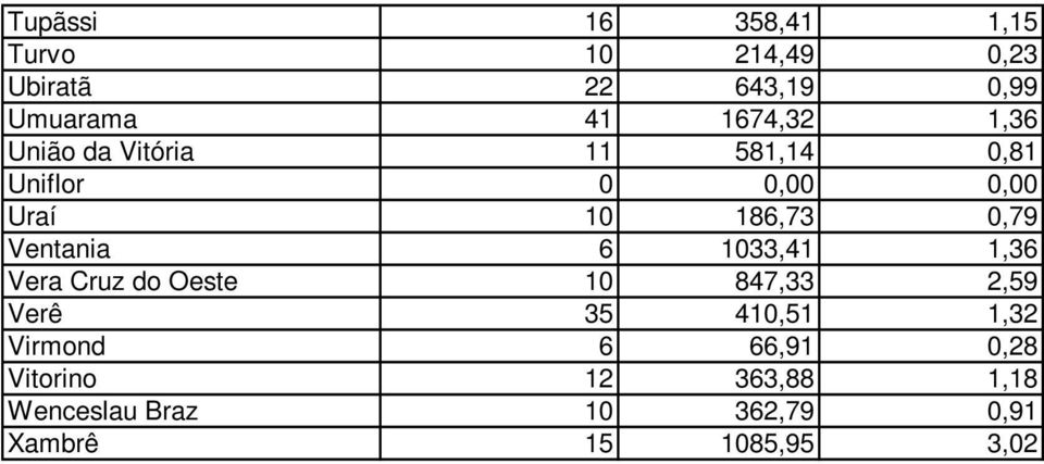 Ventania 6 1033,41 1,36 Vera Cruz do Oeste 10 847,33 2,59 Verê 35 410,51 1,32