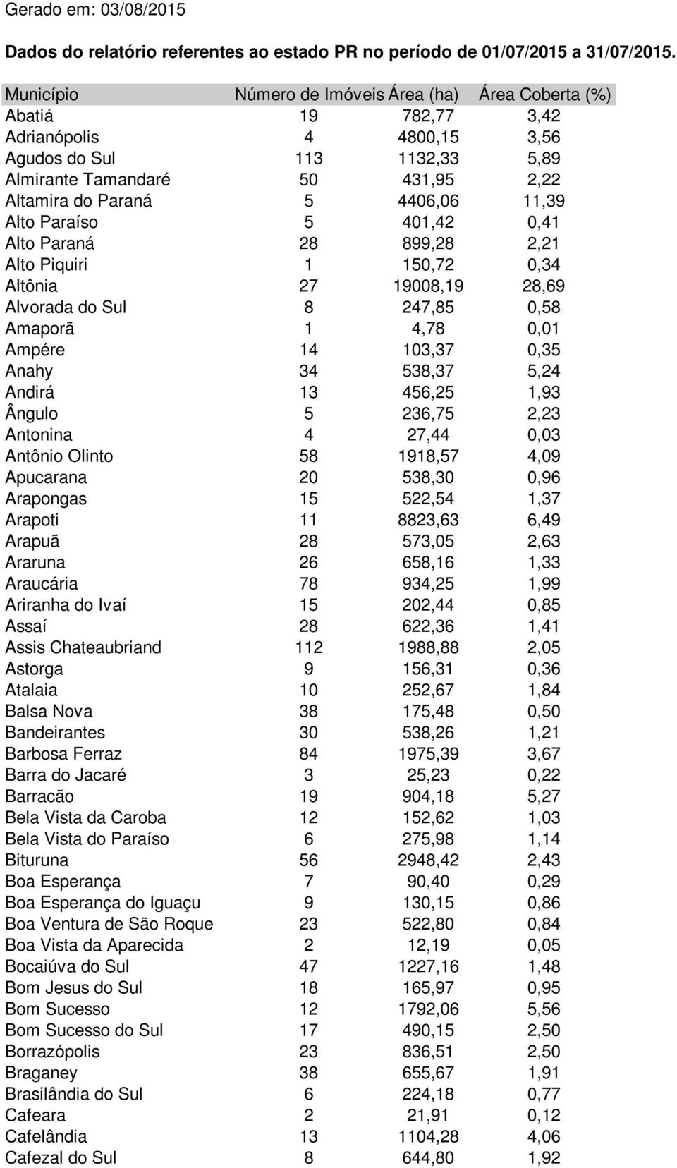 11,39 Alto Paraíso 5 401,42 0,41 Alto Paraná 28 899,28 2,21 Alto Piquiri 1 150,72 0,34 Altônia 27 19008,19 28,69 Alvorada do Sul 8 247,85 0,58 Amaporã 1 4,78 0,01 Ampére 14 103,37 0,35 Anahy 34