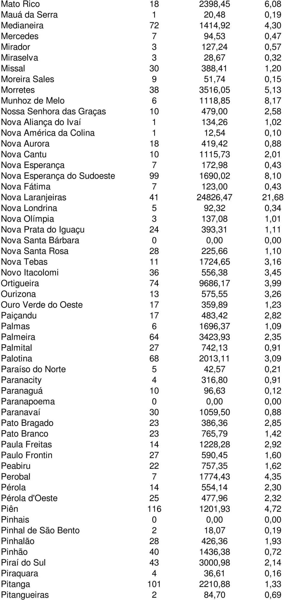 Cantu 10 1115,73 2,01 Nova Esperança 7 172,98 0,43 Nova Esperança do Sudoeste 99 1690,02 8,10 Nova Fátima 7 123,00 0,43 Nova Laranjeiras 41 24826,47 21,68 Nova Londrina 5 92,32 0,34 Nova Olímpia 3