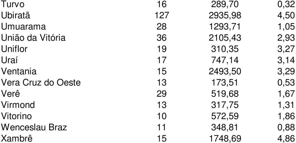 2493,50 3,29 Vera Cruz do Oeste 13 173,51 0,53 Verê 29 519,68 1,67 Virmond 13