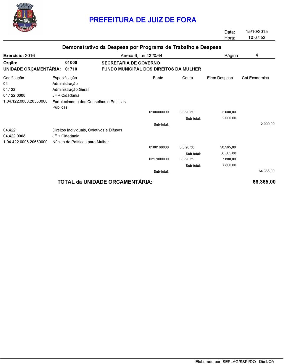 422 Direitos Individuais, Coletivos e Difusos 04.422.0008 JF + Cidadania 1.04.422.0008.20650000 Núcleo de Políticas para Mulher 0100000000 3.3.90.30 2.
