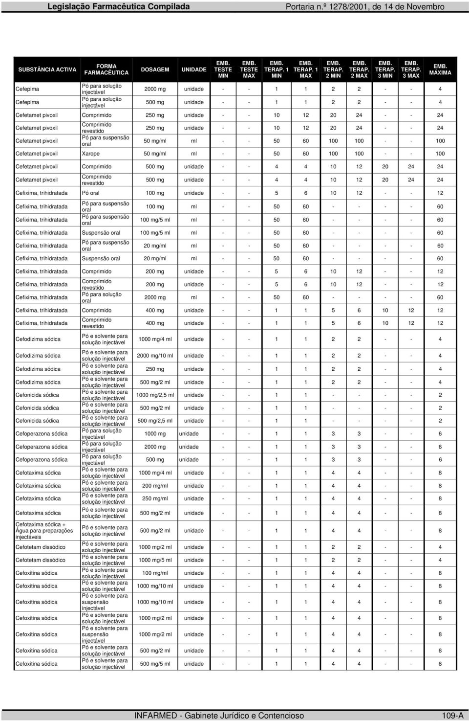 - 4 4 10 12 20 24 24 Cefixima, trihidratada Pó 100 unidade - - 5 6 10 12 - - 12 Cefixima, trihidratada 100 ml - - 50 60 - - - - 60 Cefixima, trihidratada 100 /5 ml ml - - 50 60 - - - - 60 Cefixima,