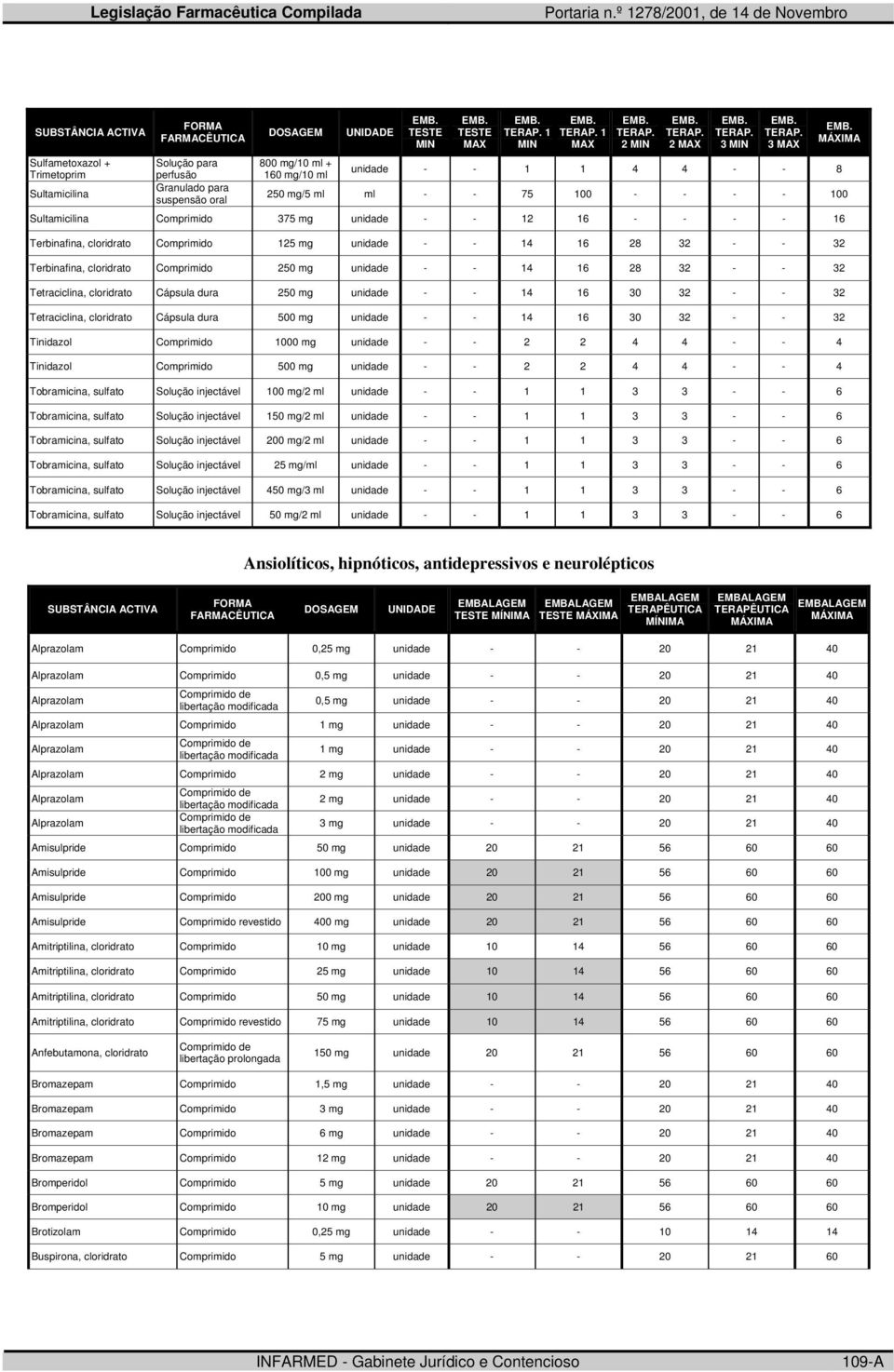 30 32 - - 32 Tetraciclina, cloridrato Cápsula dura 500 unidade - - 14 16 30 32 - - 32 Tinidazol 1000 unidade - - 2 2 4 4 - - 4 Tinidazol 500 unidade - - 2 2 4 4 - - 4 Tobramicina, sulfato Solução 100