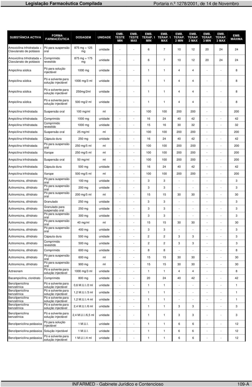 trihidratada 1000 unidade - - 16 24 40 42 - - 42 Ampicilina trihidratada 1000 unidade - - 15 16 30 32 - - 32 Ampicilina trihidratada Suspensão 25 /ml ml - - 100 100 200 200 - - 200 Ampicilina