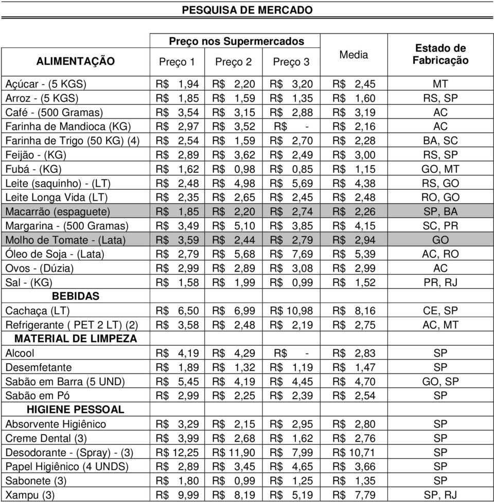 Feijão - (KG) R$ 2,89 R$ 3,62 R$ 2,49 R$ 3,00 RS, SP Fubá - (KG) R$ 1,62 R$ 0,98 R$ 0,85 R$ 1,15 GO, MT Leite (saquinho) - (LT) R$ 2,48 R$ 4,98 R$ 5,69 R$ 4,38 RS, GO Leite Longa Vida (LT) R$ 2,35 R$