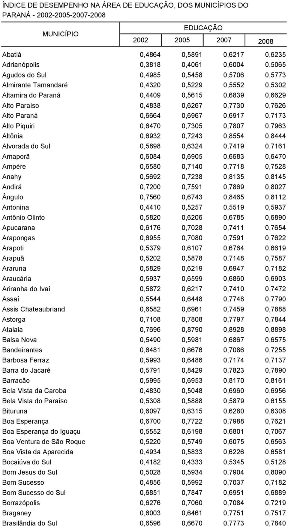 0,6324 0,7419 0,7161 Amaporã 0,6084 0,6905 0,6683 0,6470 Ampére 0,6580 0,7140 0,7718 0,7528 Anahy 0,5692 0,7238 0,8135 0,8145 Andirá 0,7200 0,7591 0,7869 0,8027 Ângulo 0,7560 0,6743 0,8465 0,8112