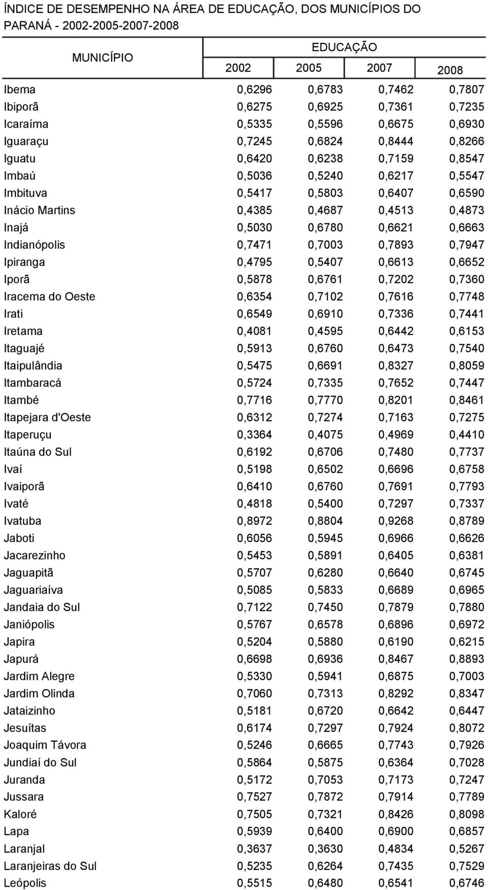 0,6652 Iporã 0,5878 0,6761 0,7202 0,7360 Iracema do Oeste 0,6354 0,7102 0,7616 0,7748 Irati 0,6549 0,6910 0,7336 0,7441 Iretama 0,4081 0,4595 0,6442 0,6153 Itaguajé 0,5913 0,6760 0,6473 0,7540