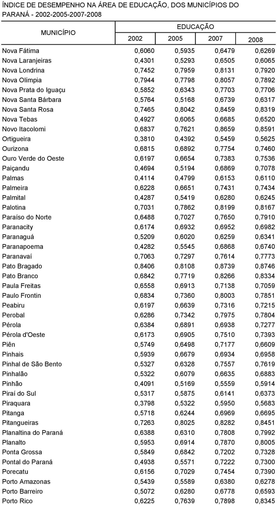 Ortigueira 0,3810 0,4392 0,5459 0,5625 Ourizona 0,6815 0,6892 0,7754 0,7460 Ouro Verde do Oeste 0,6197 0,6654 0,7383 0,7536 Paiçandu 0,4694 0,5194 0,6869 0,7078 Palmas 0,4114 0,4799 0,6153 0,6110