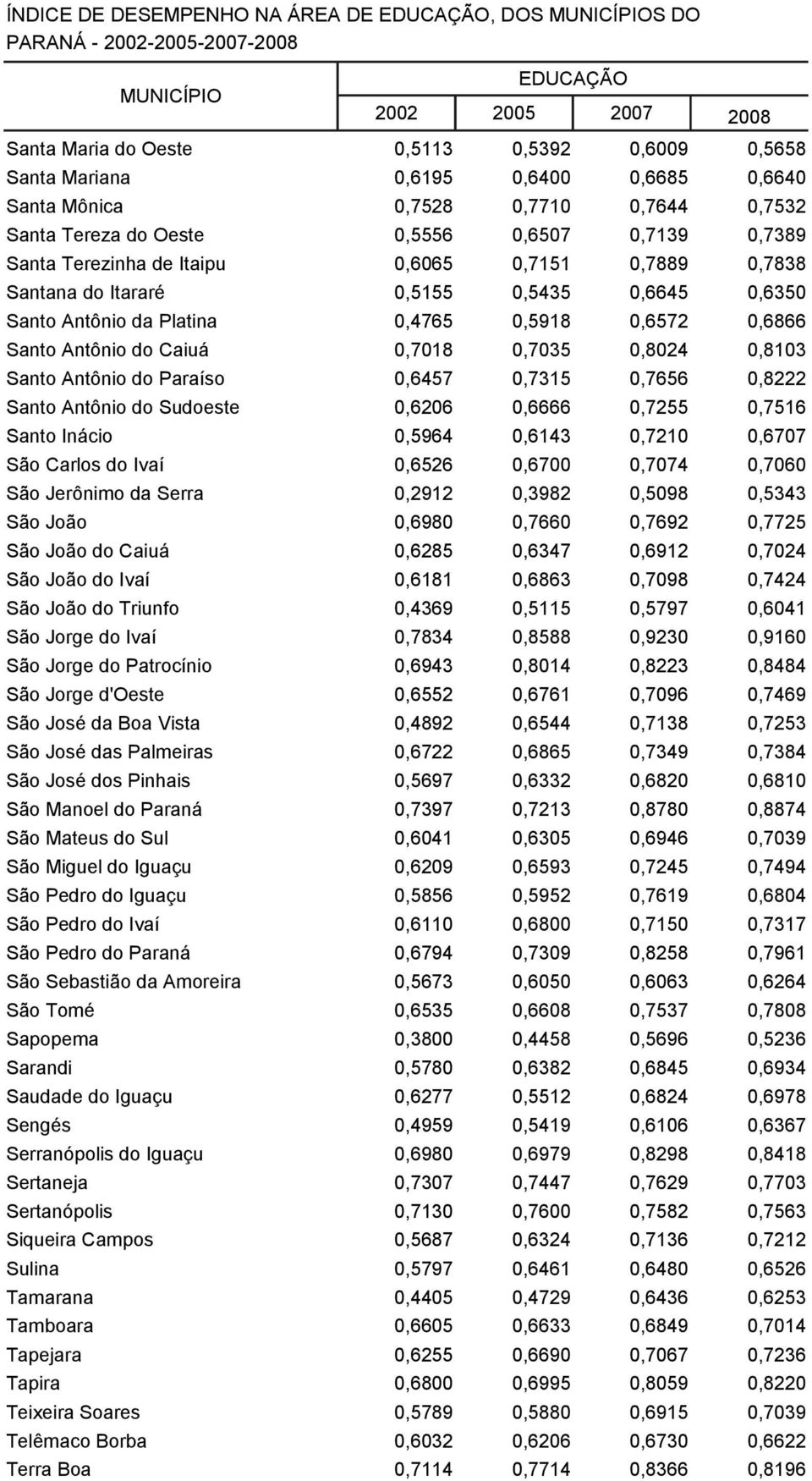 Antônio do Paraíso 0,6457 0,7315 0,7656 0,8222 Santo Antônio do Sudoeste 0,6206 0,6666 0,7255 0,7516 Santo Inácio 0,5964 0,6143 0,7210 0,6707 São Carlos do Ivaí 0,6526 0,6700 0,7074 0,7060 São