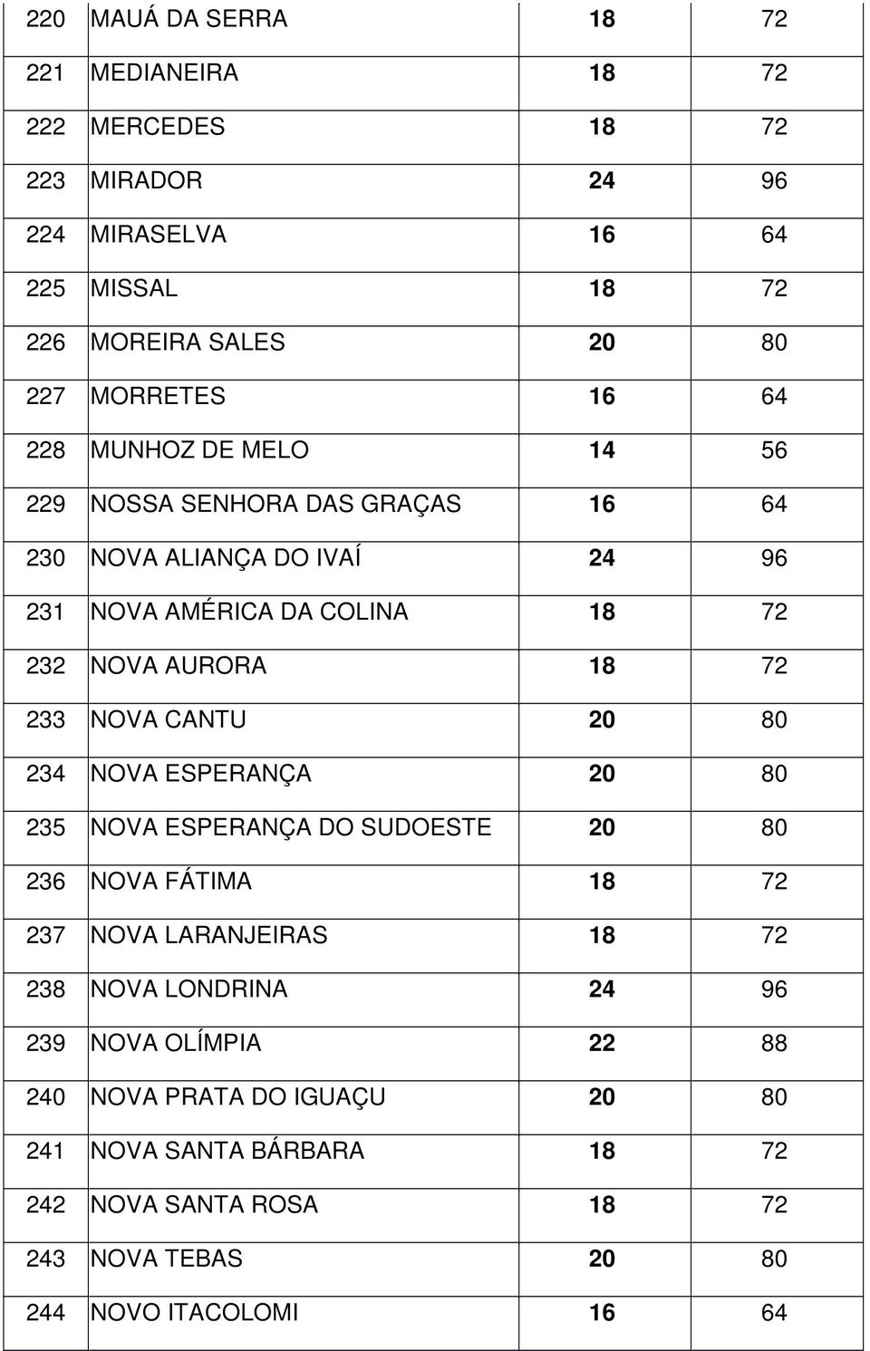 18 72 233 NOVA CANTU 20 80 234 NOVA ESPERANÇA 20 80 235 NOVA ESPERANÇA DO SUDOESTE 20 80 236 NOVA FÁTIMA 18 72 237 NOVA LARANJEIRAS 18 72 238 NOVA