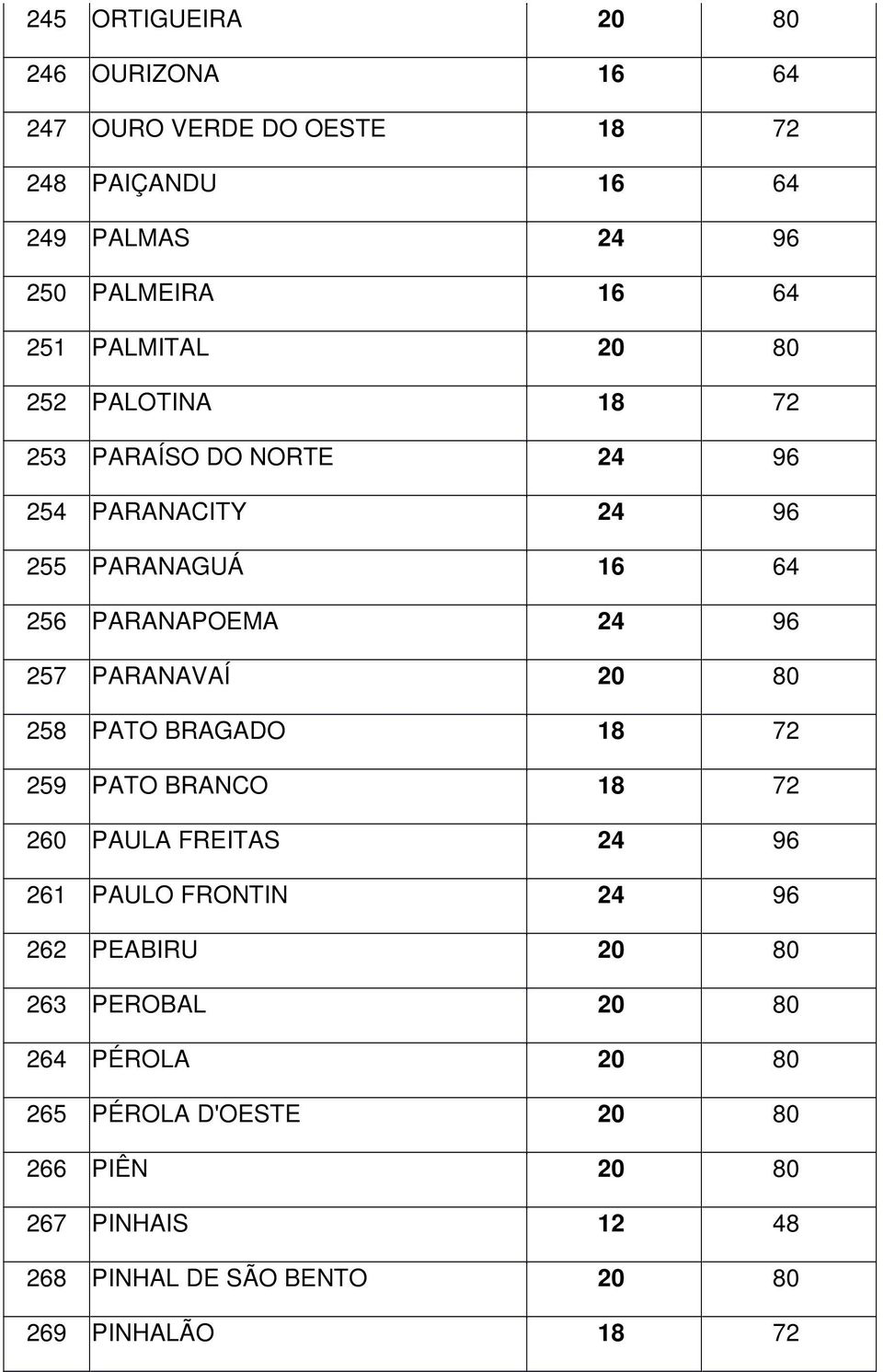 PARANAVAÍ 20 80 258 PATO BRAGADO 18 72 259 PATO BRANCO 18 72 260 PAULA FREITAS 24 96 261 PAULO FRONTIN 24 96 262 PEABIRU 20 80 263