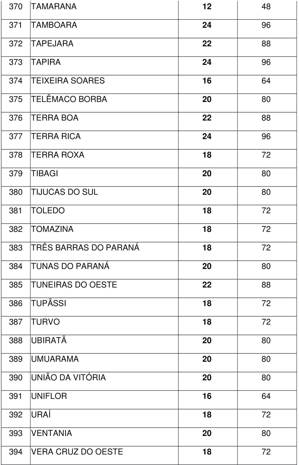 72 383 TRÊS BARRAS DO PARANÁ 18 72 384 TUNAS DO PARANÁ 20 80 385 TUNEIRAS DO OESTE 22 88 386 TUPÃSSI 18 72 387 TURVO 18 72 388