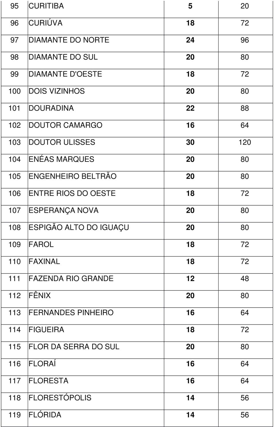 18 72 107 ESPERANÇA NOVA 20 80 108 ESPIGÃO ALTO DO IGUAÇU 20 80 109 FAROL 18 72 110 FAXINAL 18 72 111 FAZENDA RIO GRANDE 12 48 112 FÊNIX 20 80