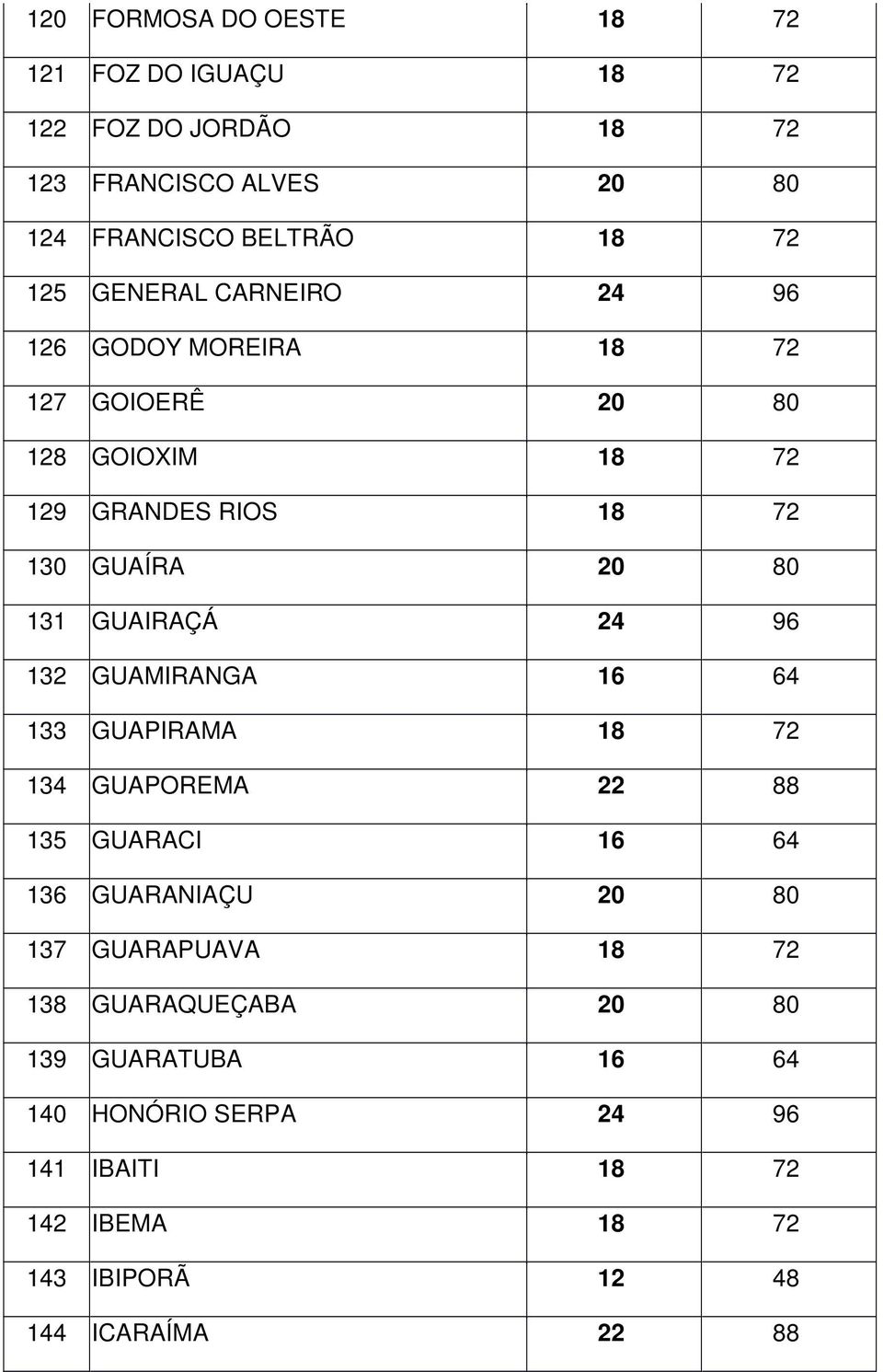 GUAIRAÇÁ 24 96 132 GUAMIRANGA 16 64 133 GUAPIRAMA 18 72 134 GUAPOREMA 22 88 135 GUARACI 16 64 136 GUARANIAÇU 20 80 137 GUARAPUAVA 18