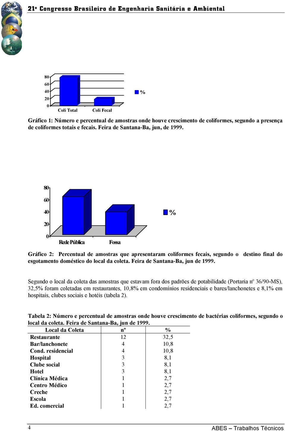 80 60 40 20 % 0 Rede Pública Fossa Gráfico 2: Percentual de amostras que apresentaram coliformes fecais, segundo o destino final do esgotamento doméstico do local da coleta.