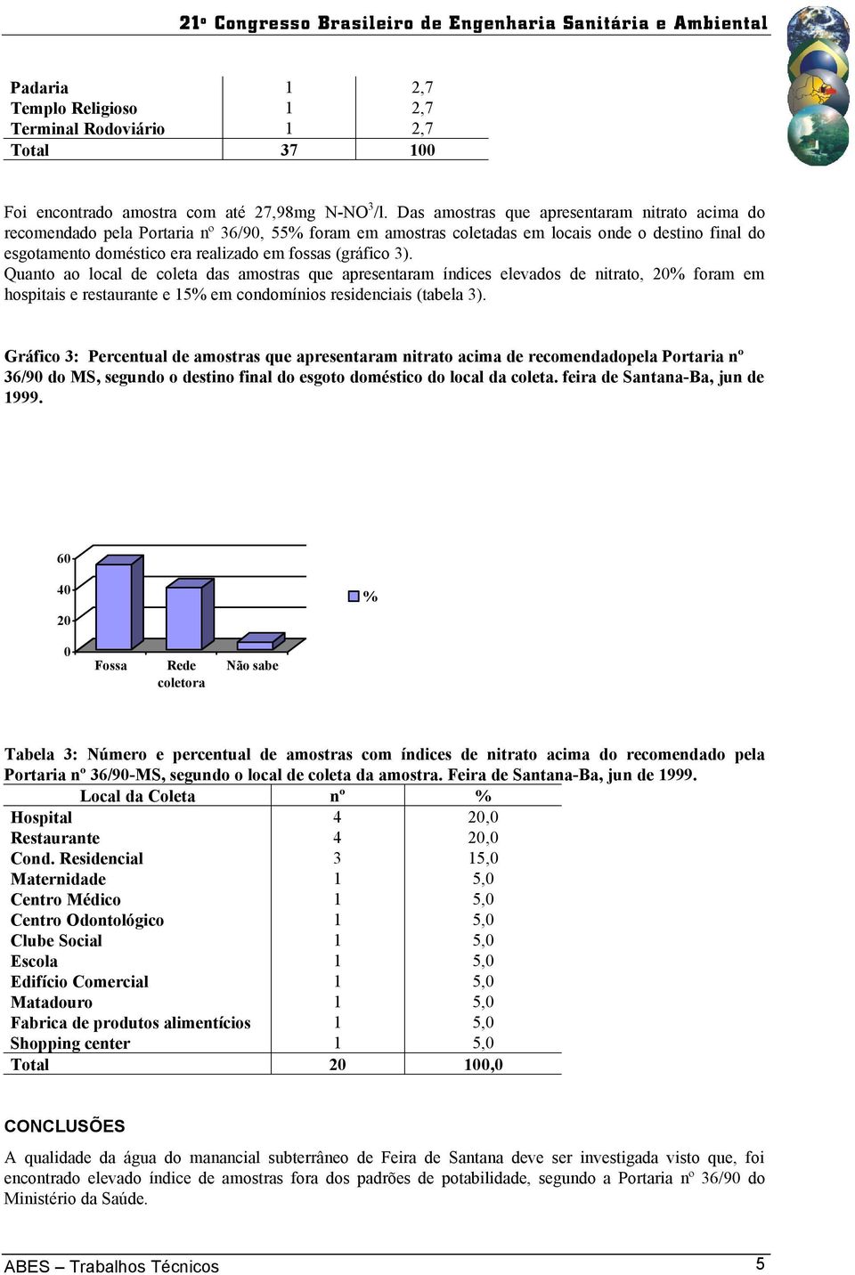 (gráfico 3). Quanto ao local de coleta das amostras que apresentaram índices elevados de nitrato, 20% foram em hospitais e restaurante e 15% em condomínios residenciais (tabela 3).