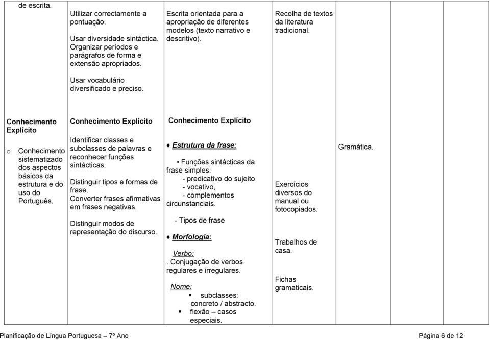 Conhecimento Explícito o Conhecimento sistematizado dos aspectos básicos da estrutura e do uso do Português.