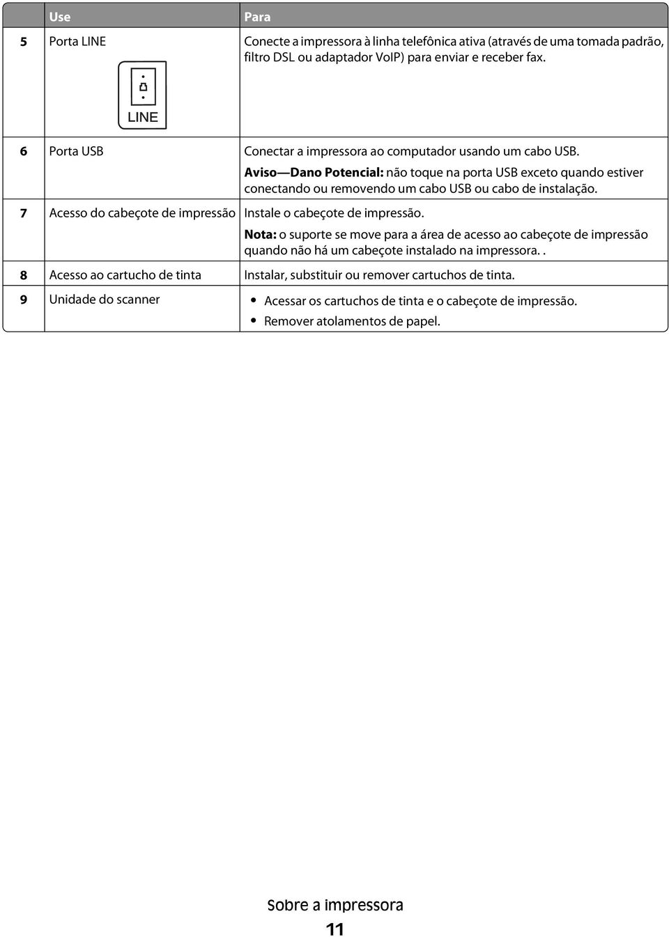 Aviso Dano Potencial: não toque na porta USB exceto quando estiver conectando ou removendo um cabo USB ou cabo de instalação.