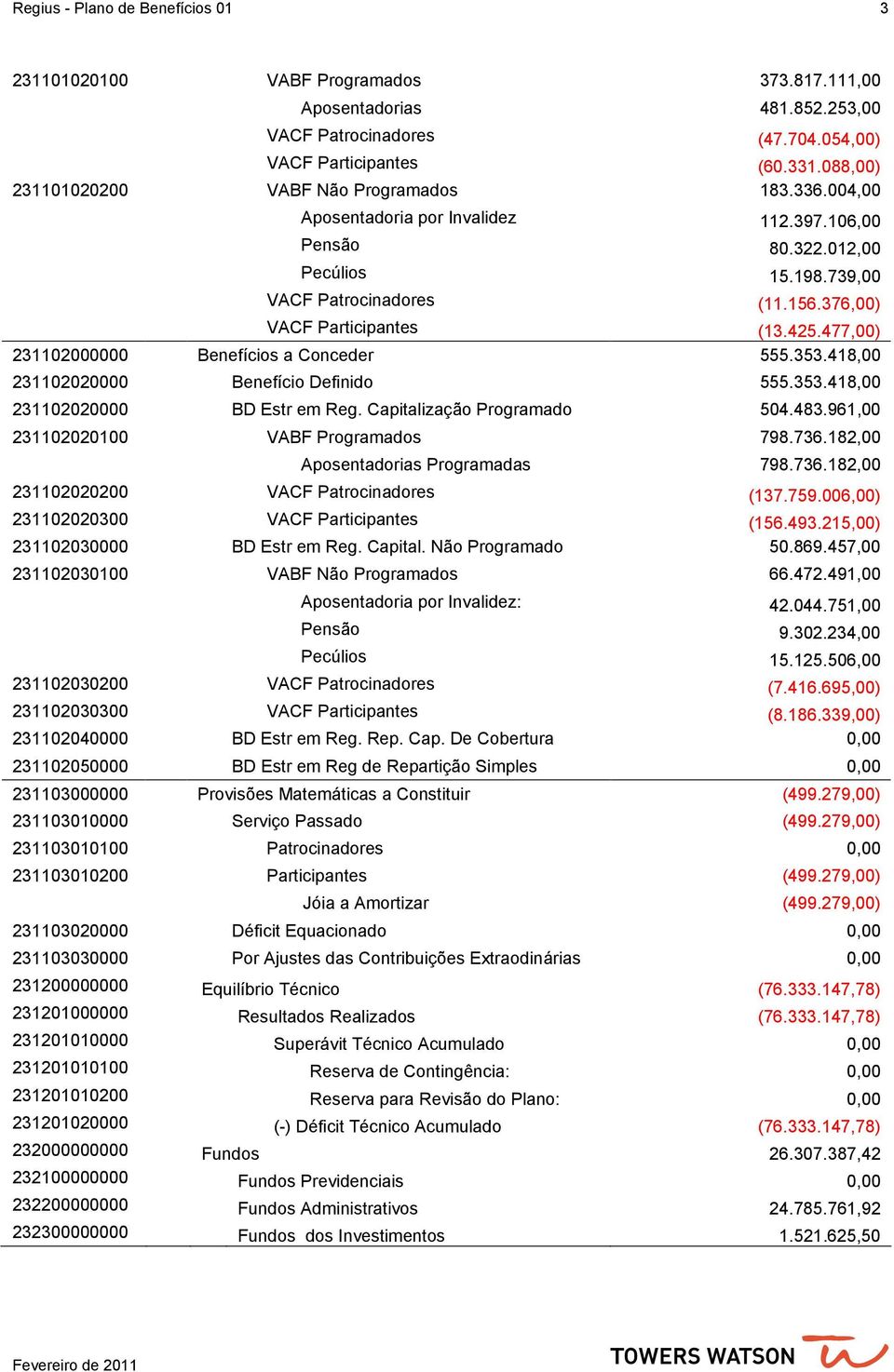 376,00) VACF Participantes (13.425.477,00) 231102000000 Benefícios a Conceder 555.353.418,00 231102020000 Benefício Definido 555.353.418,00 231102020000 BD Estr em Reg. Capitalização Programado 504.