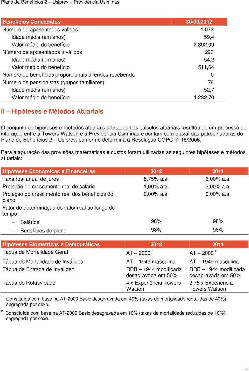 familiares) 78 Idade média (em anos) 52,7 Valor médio do benefício 1.