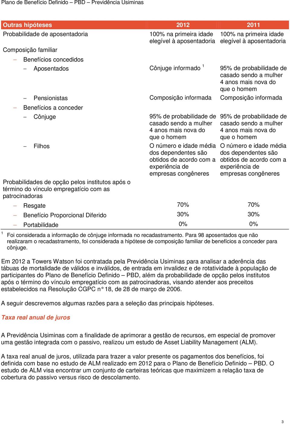 de probabilidade de casado sendo a mulher 4 anos mais nova do que o homem Filhos O número e idade média dos dependentes são obtidos de acordo com a experiência de empresas congêneres Probabilidades