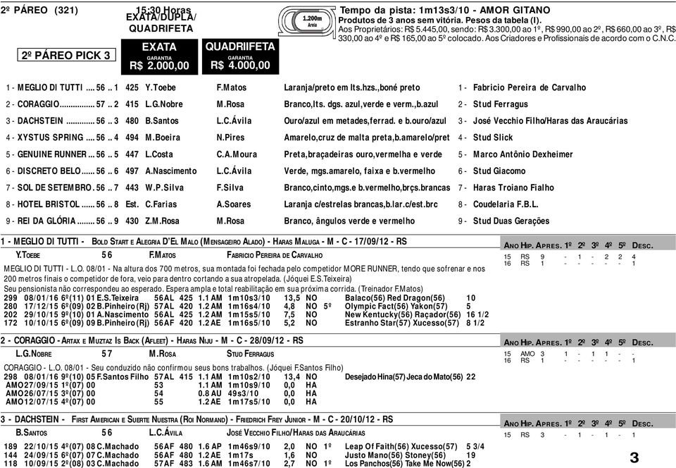 000,00 1 - MEGLIO DI TUTTI... 56.. 1 425 Y.Toebe F.Matos Laranja/preto em lts.hzs.,boné preto 1 - Fabricio Pereira de Carvalho 2 - CORAGGIO... 57.. 2 415 L.G.Nobre M.Rosa Branco,lts. dgs.