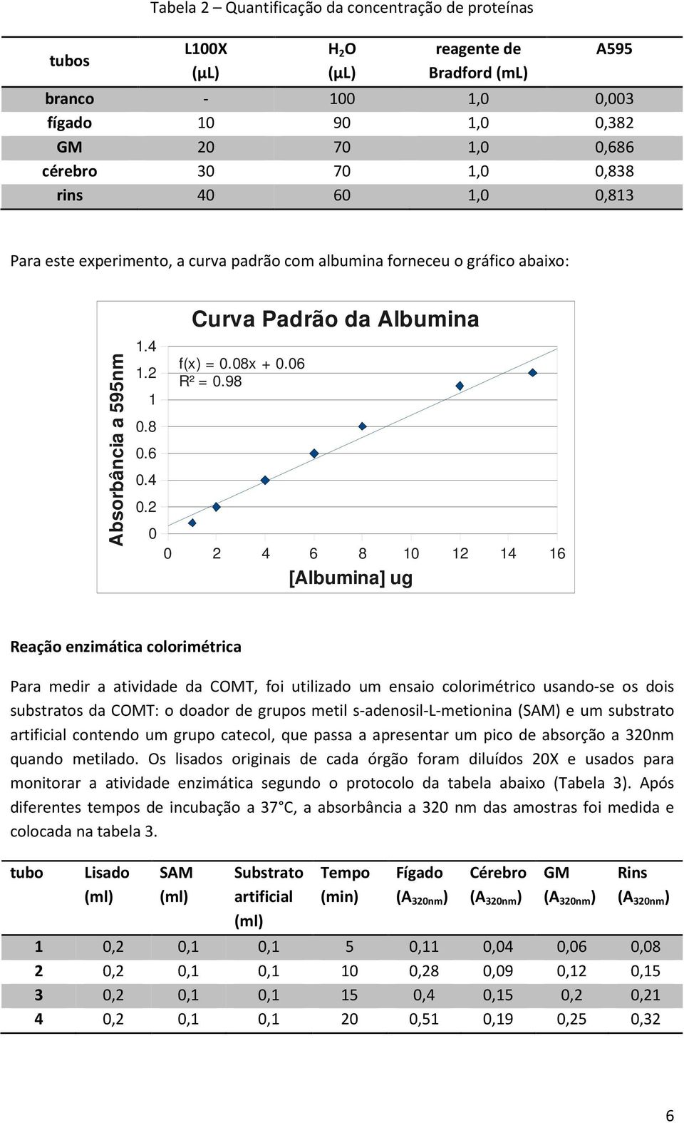 98 0 2 4 6 8 10 12 14 16 [Albumina] ug Reação enzimática colorimétrica Para medir a atividade da COMT, foi utilizado um ensaio colorimétrico usando-se os dois substratos da COMT: o doador de grupos