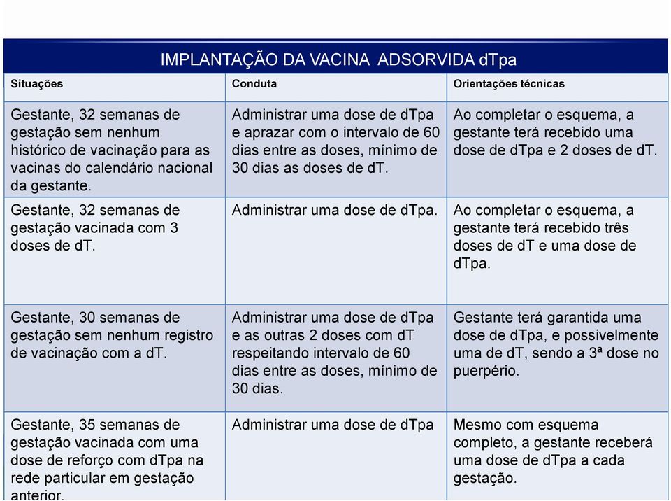 Administrar uma dose de dtpa. Ao completar o esquema, a gestante terá recebido uma dose de dtpa e 2 doses de dt. Ao completar o esquema, a gestante terá recebido três doses de dt e uma dose de dtpa.