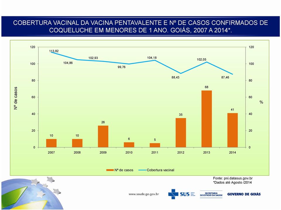 120 113,82 120 100 104,86 102,93 99,76 104,18 102,05 100 80 88,43 87,46 80 Nº de casos 60 40