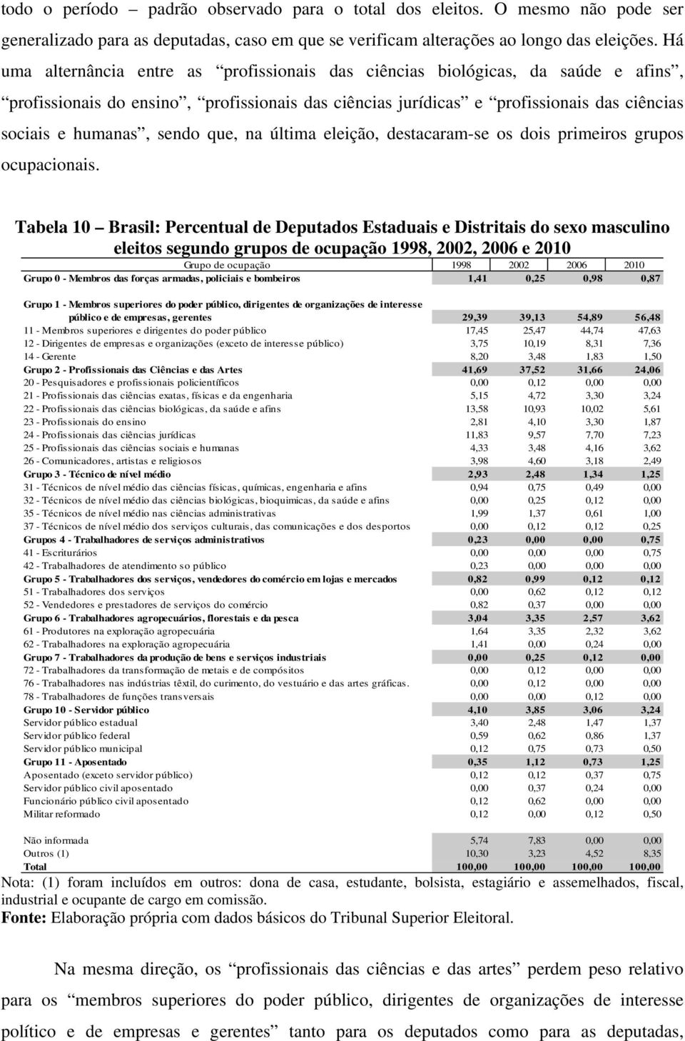 sendo que, na última eleição, destacaram-se os dois primeiros grupos ocupacionais.