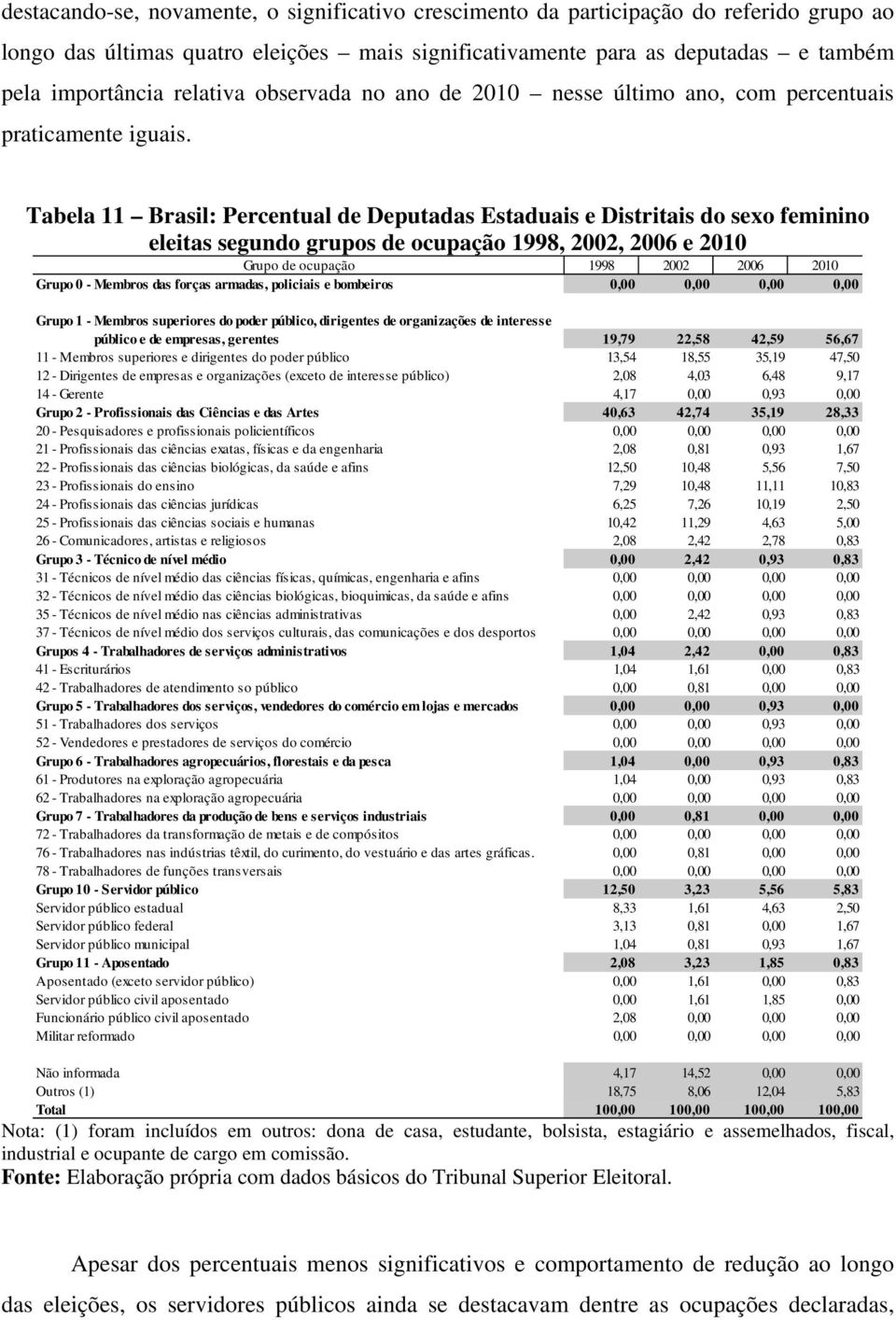 Tabela 11 Brasil: Percentual de Deputadas Estaduais e Distritais do sexo feminino eleitas segundo grupos de ocupação 1998, 2002, 2006 e 2010 Grupo de ocupação 1998 2002 2006 2010 Grupo 0 - Membros