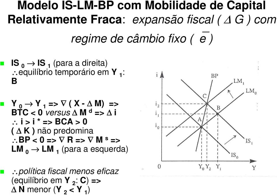 i > i * => CA > 0 ( K ) não predomina P < 0 => R => M s => LM 0 LM 1 (para a esquerda) política